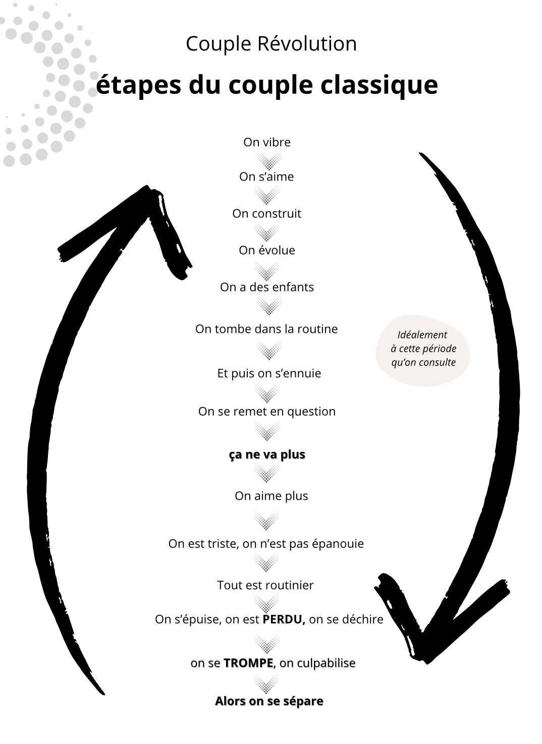 Schéma représentant les étapes classiques d'une relation amoureuse, depuis la passion initiale jusqu'à la rupture, en passant par la routine et les crises. Le cycle commence par l'amour et la construction d'une vie commune, mais finit par l'épuisement émotionnel et la séparation si rien n'est fait.